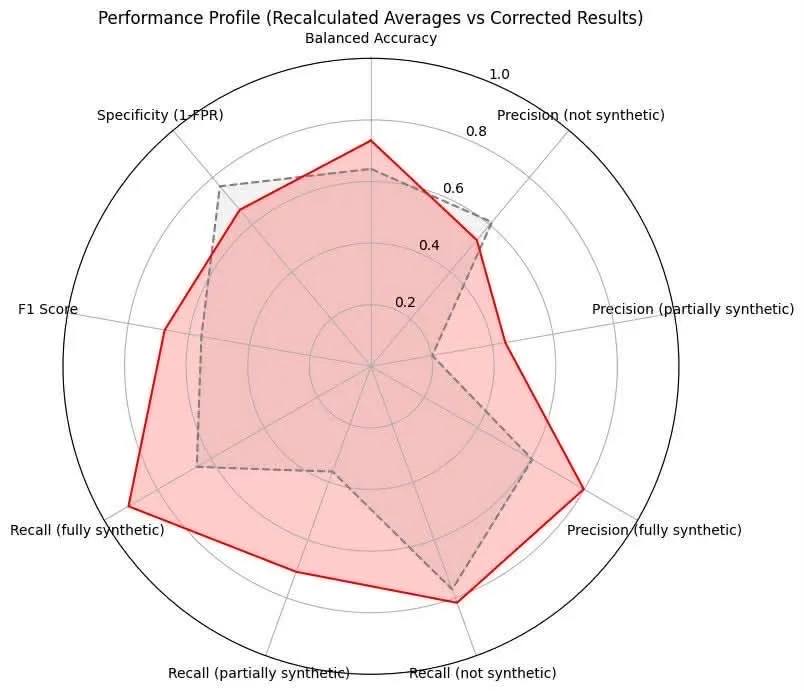 Performance Profile: Recalculated Averages vs Corrected Results. Radar chart showing balanced accuracy, class-specific precision and recall, F1 score and specificity.